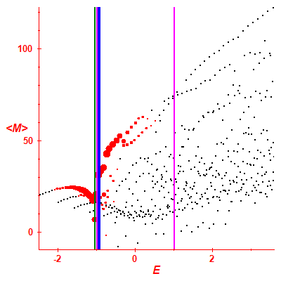 Peres lattice <M>